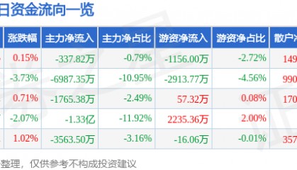 股票行情快报：视觉中国（000681）5月16日主力资金净卖出337.82万元