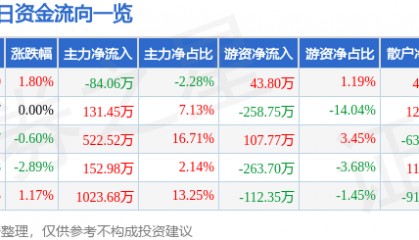 股票行情快报：北辰实业（601588）6月24日主力资金净卖出84.06万元