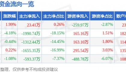 股票行情快报：东富龙（300171）3月3日主力资金净买入23.41万元