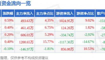 股票行情快报：兔宝宝（002043）6月13日主力资金净买入493.63万元