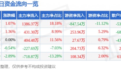 股票行情快报：龙元建设（600491）6月25日主力资金净买入1386.37万元