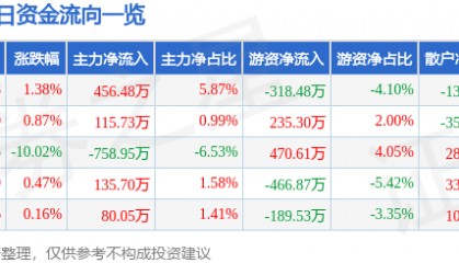 股票行情快报：亚太科技（002540）4月9日主力资金净买入456.48万元