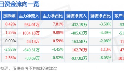 股票行情快报：冠捷科技（000727）6月5日主力资金净买入964.01万元