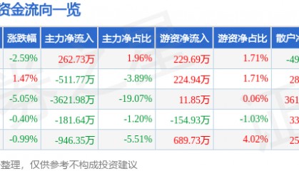 股票行情快报：科士达（002518）11月26日主力资金净买入262.73万元