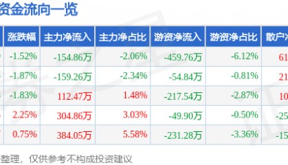 股票行情快报：京运通（601908）3月31日主力资金净卖出154.86万元
