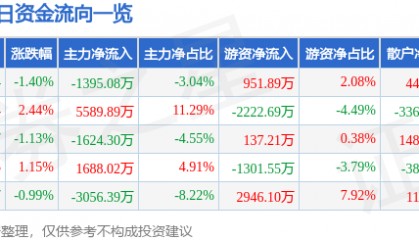 股票行情快报：长江证券（000783）12月25日主力资金净卖出1395.08万元