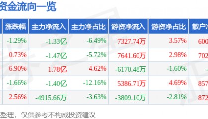股票行情快报：景嘉微（300474）2月25日主力资金净卖出1.33亿元