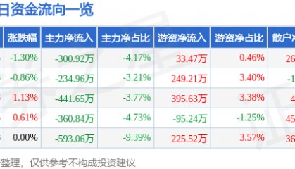 股票行情快报：黄山旅游（600054）12月4日主力资金净卖出300.92万元