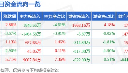 股票行情快报：滨江集团（002244）2月19日主力资金净卖出1840.56万元