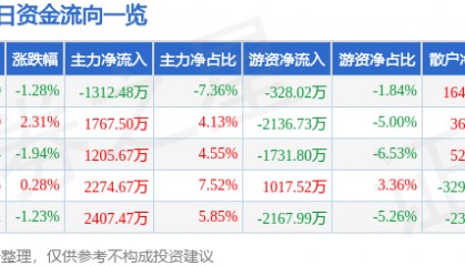 股票行情快报：航天电器（002025）6月19日主力资金净卖出1312.48万元