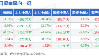 股票行情快报：亚光科技（300123）12月16日主力资金净卖出4992.77万元
