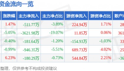 股票行情快报：科士达（002518）11月25日主力资金净卖出511.77万元