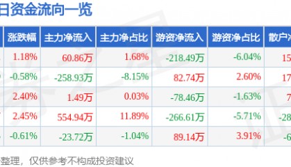股票行情快报：北辰实业（601588）4月22日主力资金净买入60.86万元