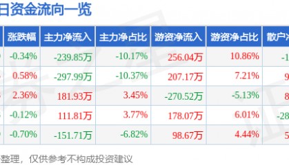 股票行情快报：同济科技（600846）4月21日主力资金净卖出239.85万元