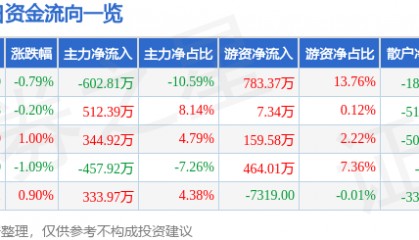 股票行情快报：兔宝宝（002043）6月6日主力资金净卖出602.81万元