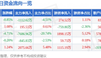 股票行情快报：西南证券（600369）11月26日主力资金净卖出1112.62万元