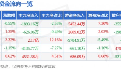 股票行情快报：指南针（300803）4月29日主力资金净卖出1893.16万元