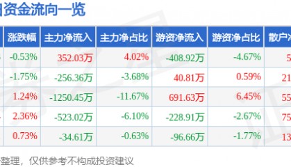 股票行情快报：粤传媒（002181）5月22日主力资金净买入352.03万元