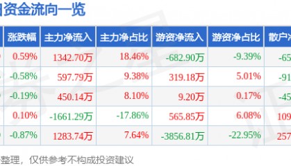股票行情快报：兔宝宝（002043）5月19日主力资金净买入1342.70万元