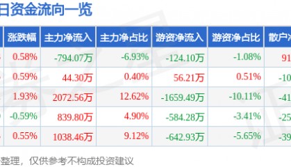 股票行情快报：江中药业（600750）3月11日主力资金净卖出794.07万元