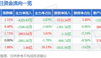 股票行情快报：保利发展（600048）7月28日主力资金净卖出4205.83万元