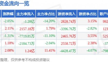 股票行情快报：指南针（300803）6月10日主力资金净卖出1.28亿元