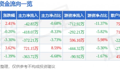 股票行情快报：安居宝（300155）2月17日主力资金净卖出42.83万元