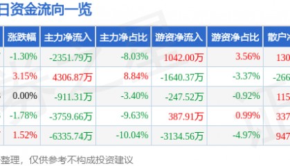 股票行情快报：联创电子（002036）7月1日主力资金净卖出2351.79万元