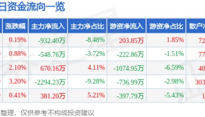 股票行情快报：辽宁成大（600739）5月8日主力资金净卖出932.40万元