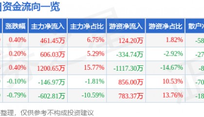 股票行情快报：兔宝宝（002043）6月12日主力资金净买入461.45万元