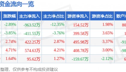 股票行情快报：九牧王（601566）12月4日主力资金净卖出963.52万元