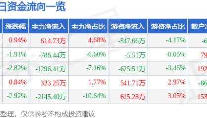 股票行情快报：华中数控（300161）4月2日主力资金净买入614.73万元