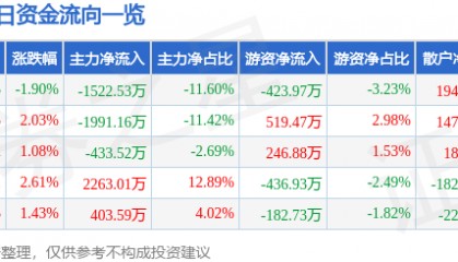 股票行情快报：登海种业（002041）12月3日主力资金净卖出1522.53万元