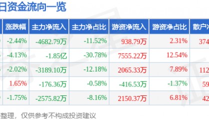 股票行情快报：华东重机（002685）6月10日主力资金净卖出4682.79万元