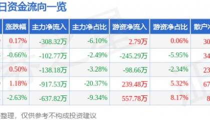 股票行情快报：亚太科技（002540）2月24日主力资金净卖出308.32万元