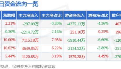 股票行情快报：金域医学（603882）2月12日主力资金净卖出297.09万元