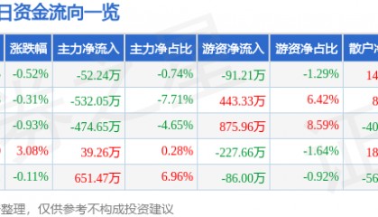 股票行情快报：鄂尔多斯（600295）2月12日主力资金净卖出52.24万元