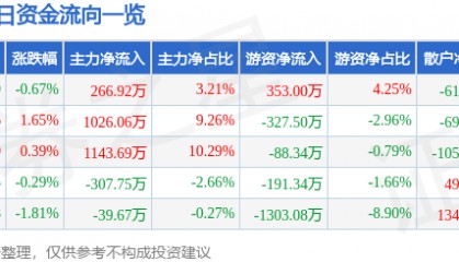 股票行情快报：山东高速（600350）4月17日主力资金净买入266.92万元