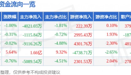 股票行情快报：景嘉微（300474）1月10日主力资金净卖出4021.03万元
