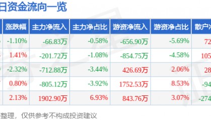 股票行情快报：大金重工（002487）1月27日主力资金净卖出66.83万元