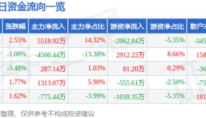 股票行情快报：远兴能源（000683）2月7日主力资金净买入5518.92万元