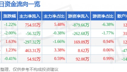 股票行情快报：冠捷科技（000727）5月22日主力资金净买入754.55万元