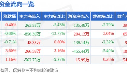 股票行情快报：东富龙（300171）1月17日主力资金净卖出263.53万元
