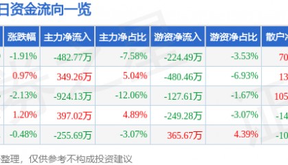 股票行情快报：启明信息（002232）4月28日主力资金净卖出482.77万元
