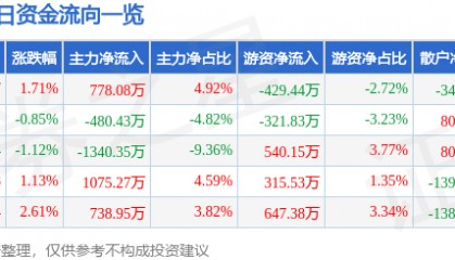 股票行情快报：红日药业（300026）3月14日主力资金净买入778.08万元