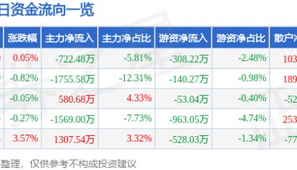 股票行情快报：大金重工（002487）3月11日主力资金净卖出722.48万元
