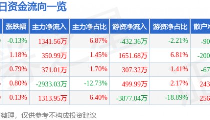 股票行情快报：天顺风能（002531）1月13日主力资金净买入1341.56万元