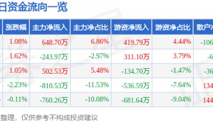 股票行情快报：启明信息（002232）5月20日主力资金净买入648.70万元