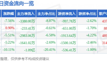 股票行情快报：华联股份（000882）12月23日主力资金净卖出3380.00万元