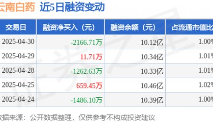 云南白药：4月30日融资买入1908.49万元，融资融券余额10.14亿元